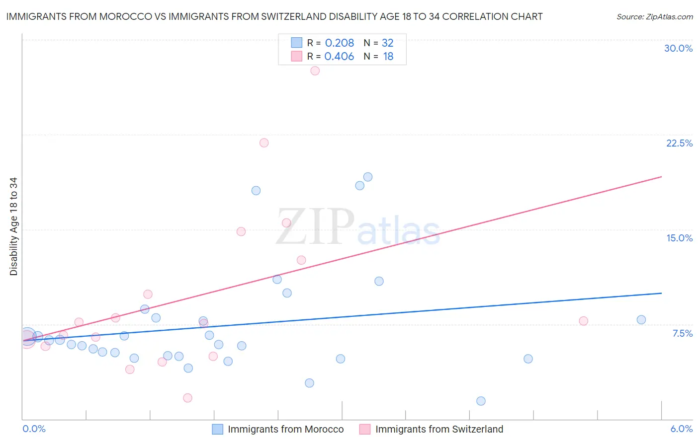 Immigrants from Morocco vs Immigrants from Switzerland Disability Age 18 to 34