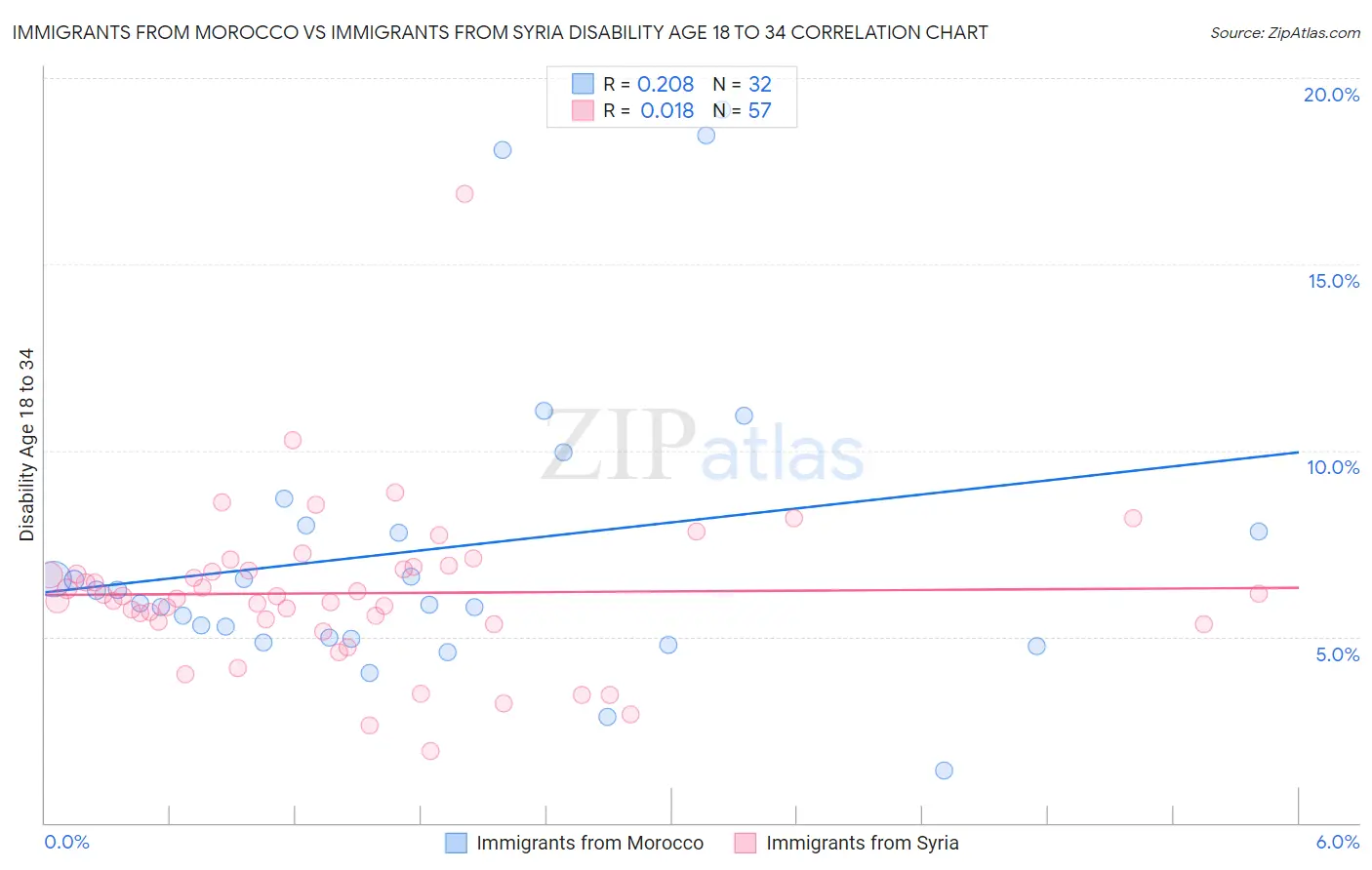 Immigrants from Morocco vs Immigrants from Syria Disability Age 18 to 34
