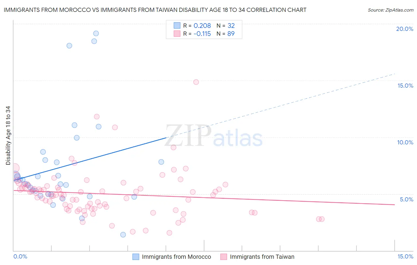 Immigrants from Morocco vs Immigrants from Taiwan Disability Age 18 to 34