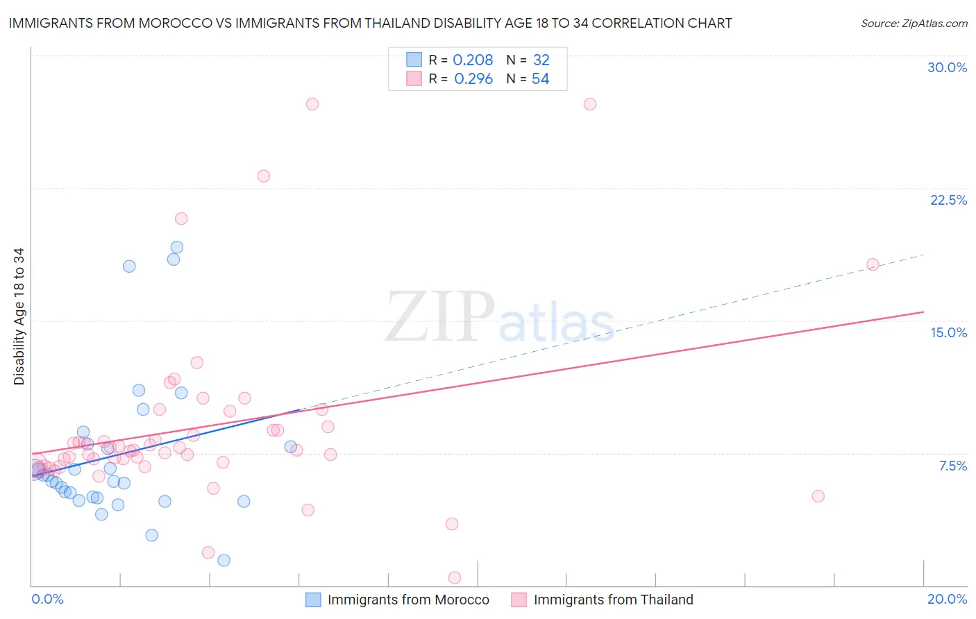 Immigrants from Morocco vs Immigrants from Thailand Disability Age 18 to 34