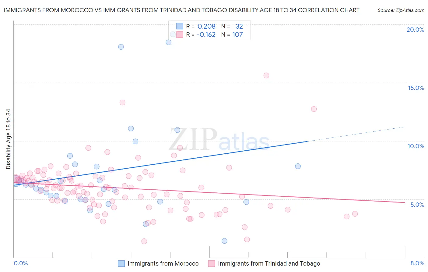 Immigrants from Morocco vs Immigrants from Trinidad and Tobago Disability Age 18 to 34