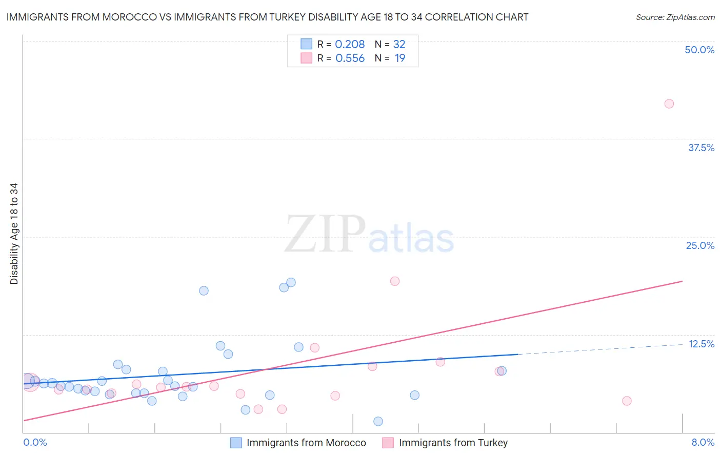 Immigrants from Morocco vs Immigrants from Turkey Disability Age 18 to 34