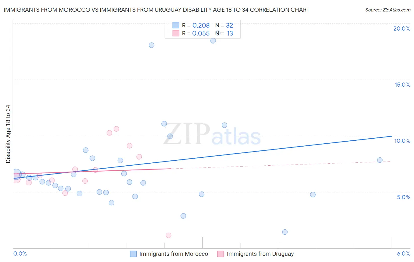 Immigrants from Morocco vs Immigrants from Uruguay Disability Age 18 to 34