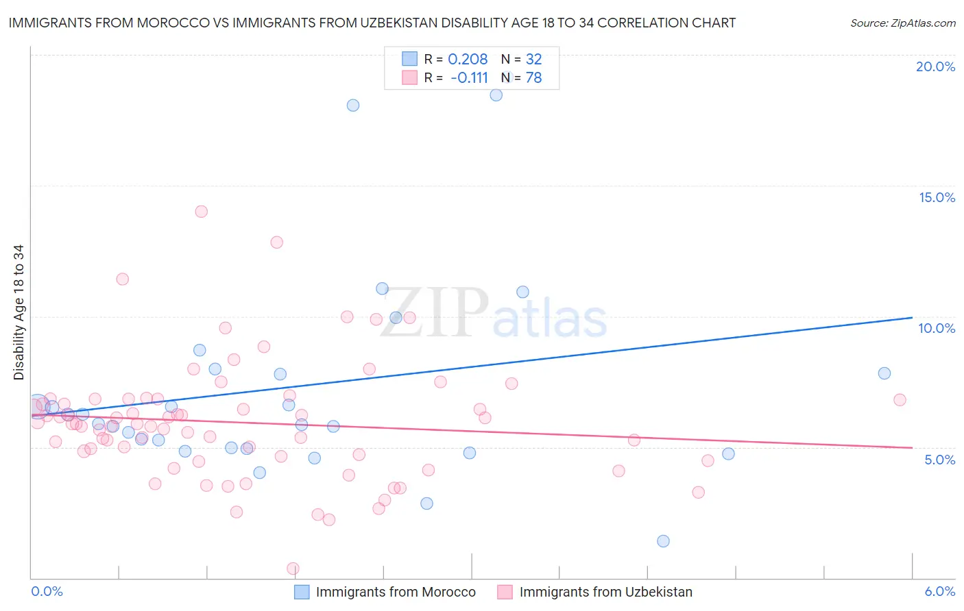 Immigrants from Morocco vs Immigrants from Uzbekistan Disability Age 18 to 34