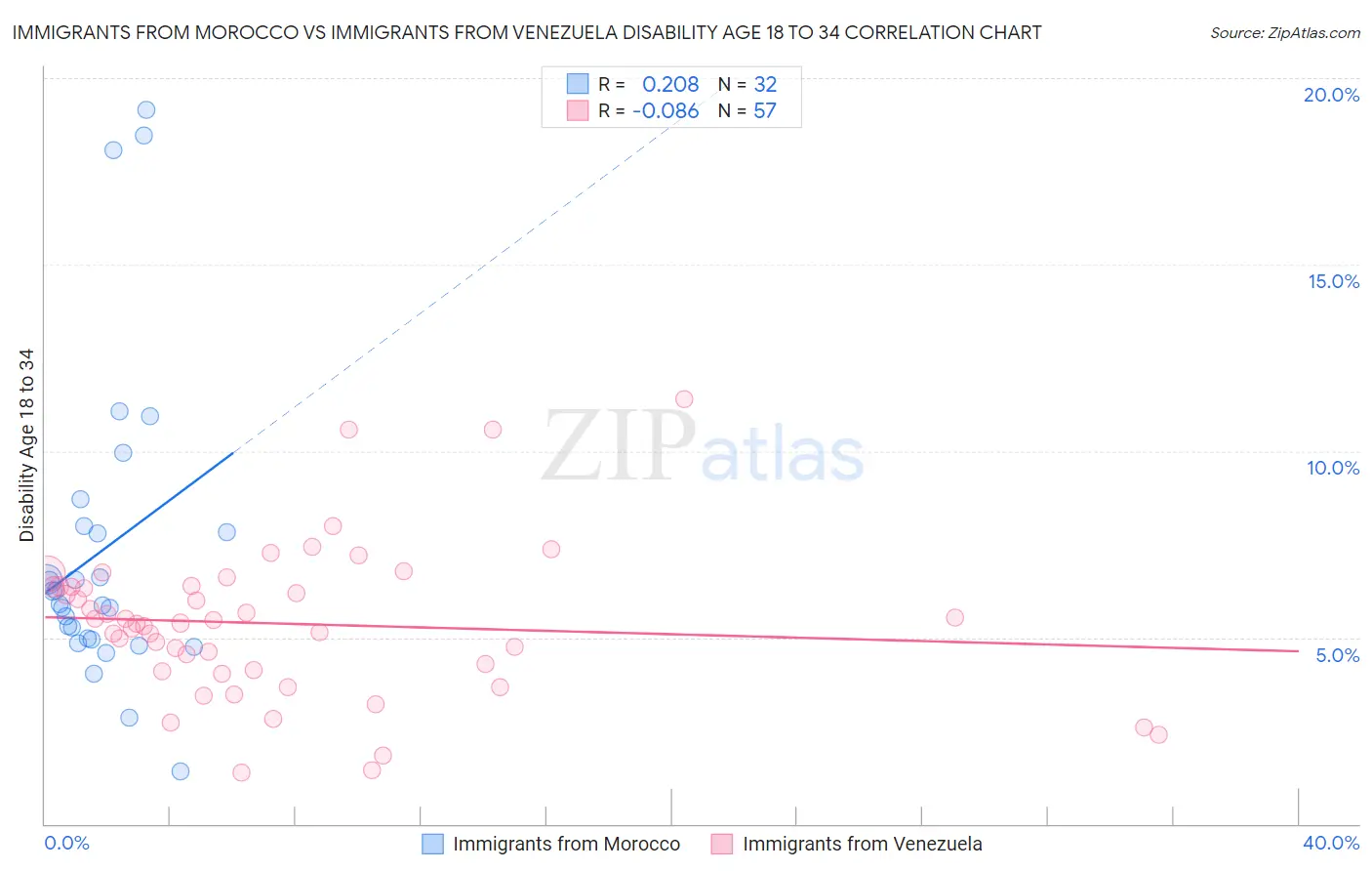 Immigrants from Morocco vs Immigrants from Venezuela Disability Age 18 to 34