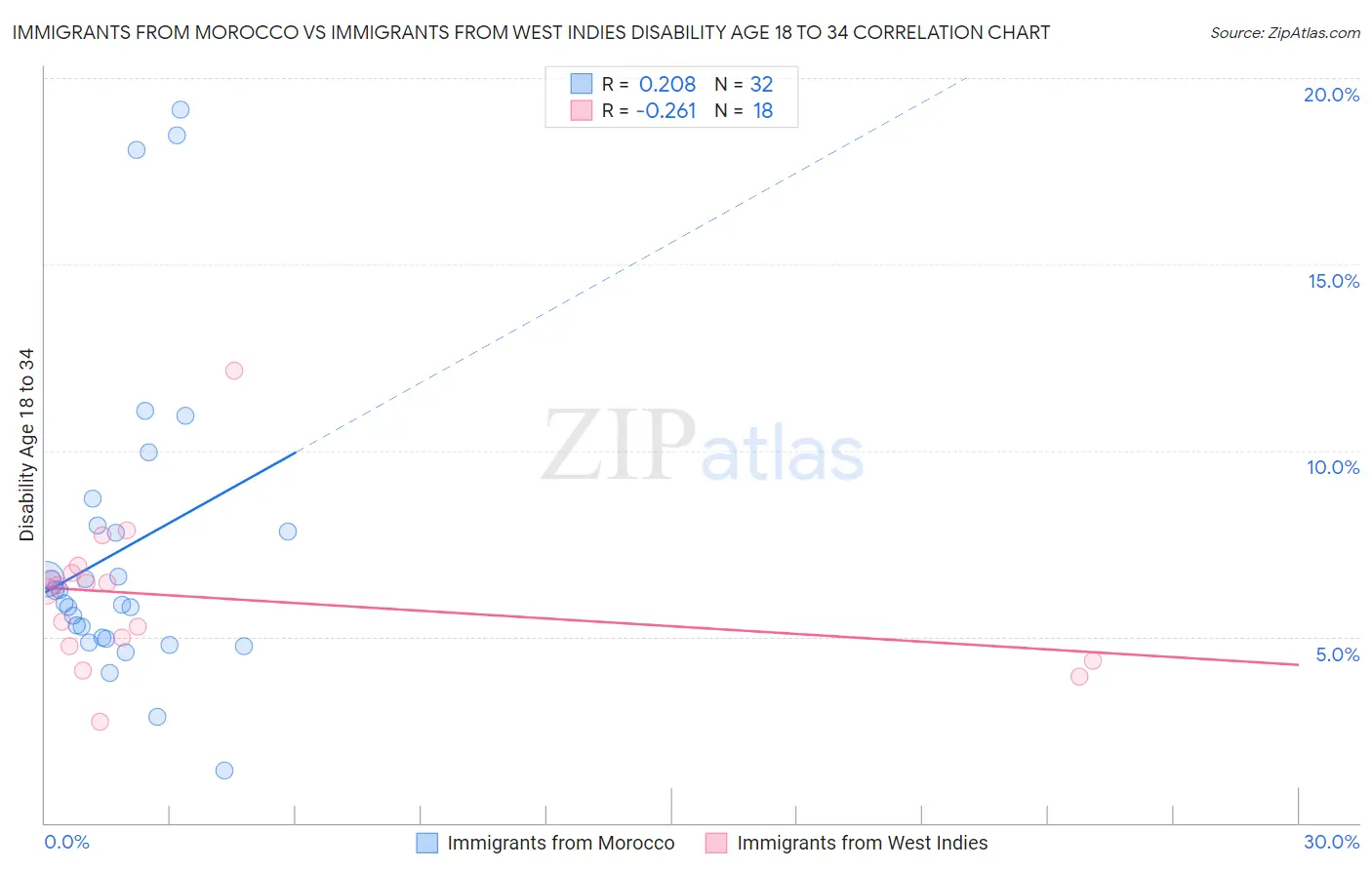 Immigrants from Morocco vs Immigrants from West Indies Disability Age 18 to 34