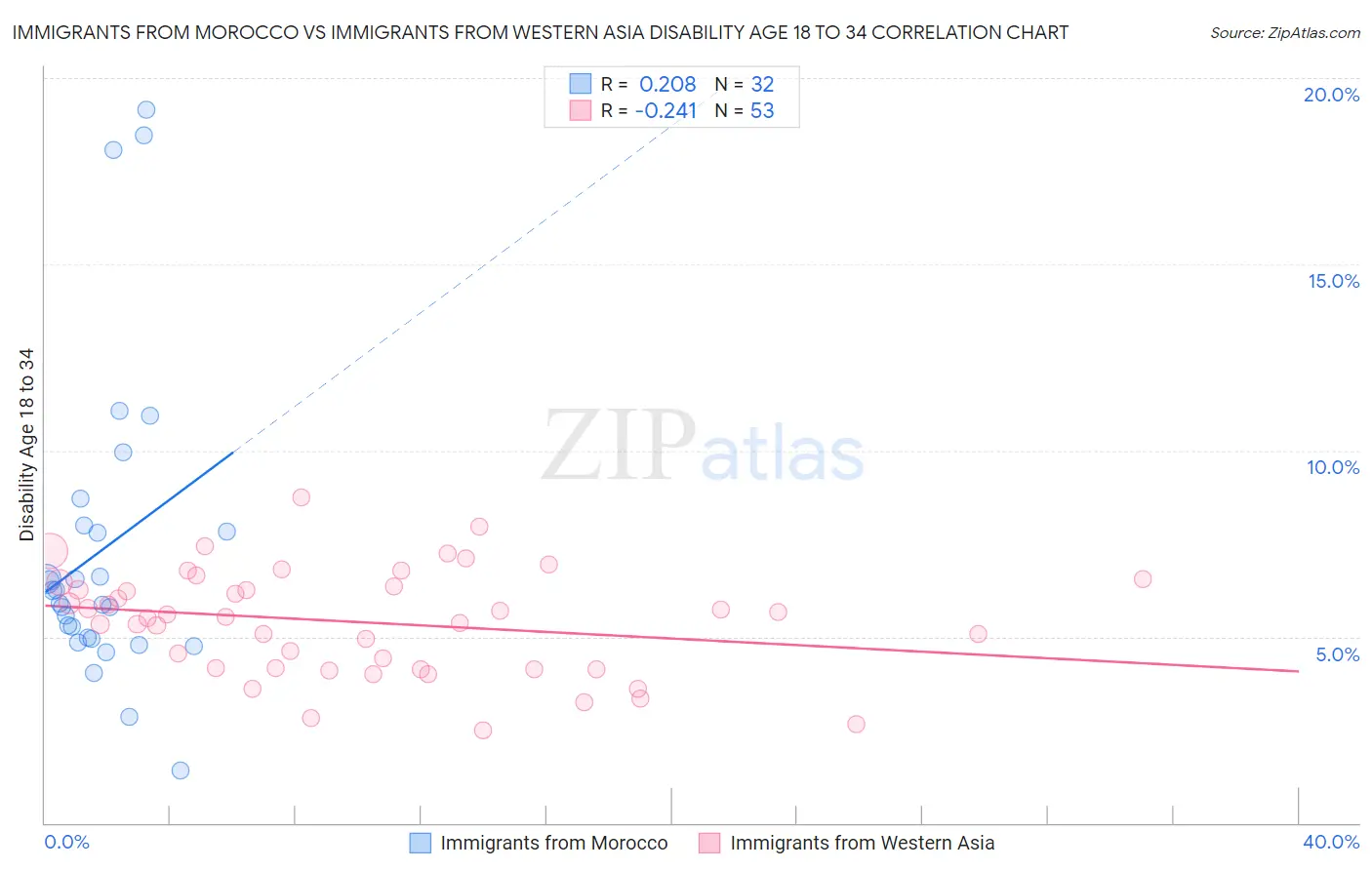 Immigrants from Morocco vs Immigrants from Western Asia Disability Age 18 to 34