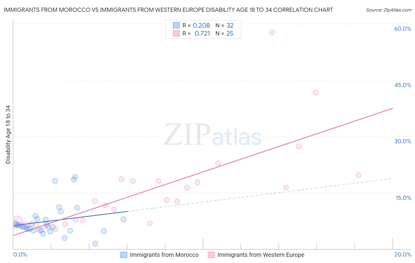 Immigrants from Morocco vs Immigrants from Western Europe Disability Age 18 to 34