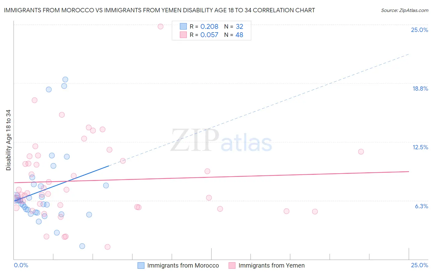 Immigrants from Morocco vs Immigrants from Yemen Disability Age 18 to 34