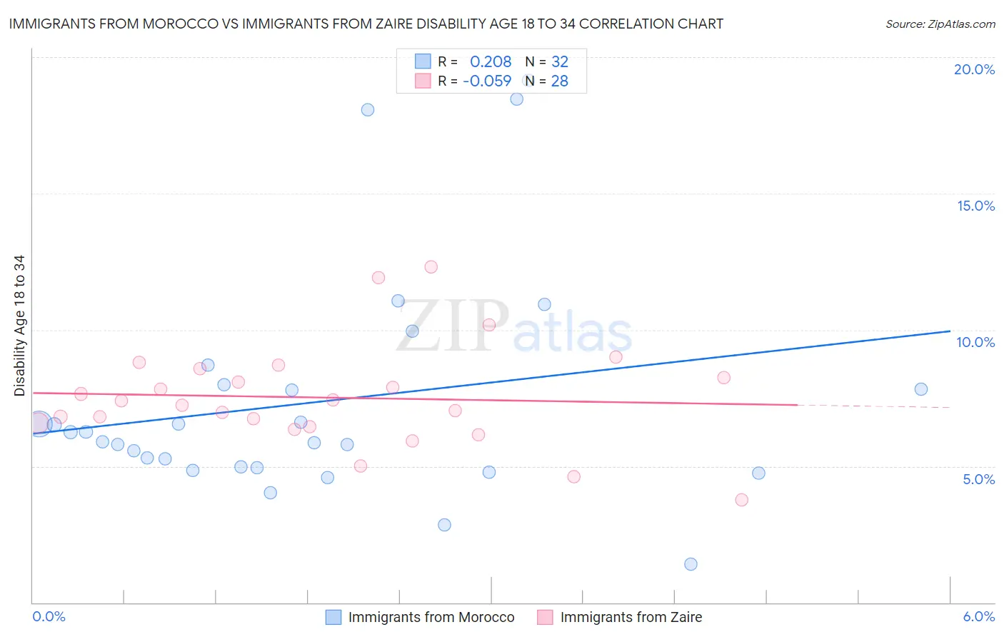 Immigrants from Morocco vs Immigrants from Zaire Disability Age 18 to 34