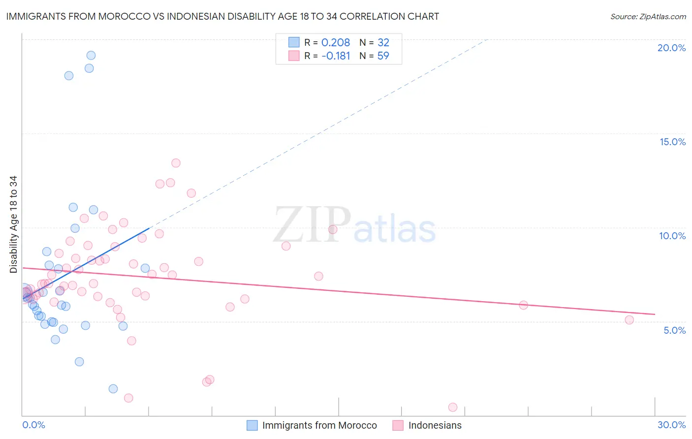 Immigrants from Morocco vs Indonesian Disability Age 18 to 34