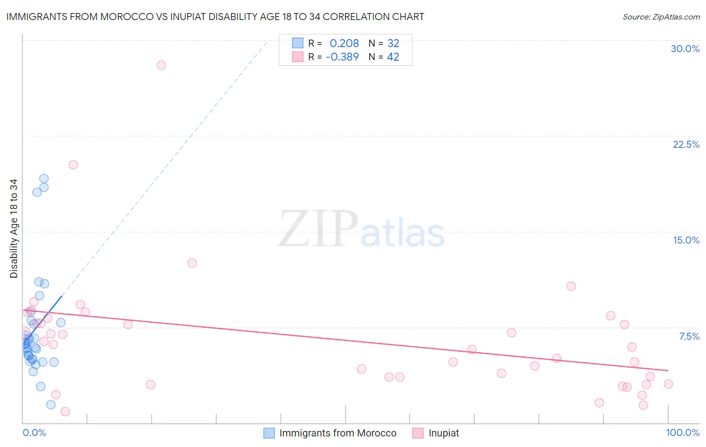 Immigrants from Morocco vs Inupiat Disability Age 18 to 34