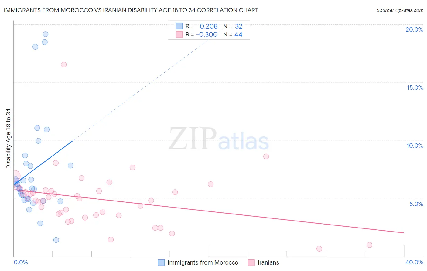 Immigrants from Morocco vs Iranian Disability Age 18 to 34