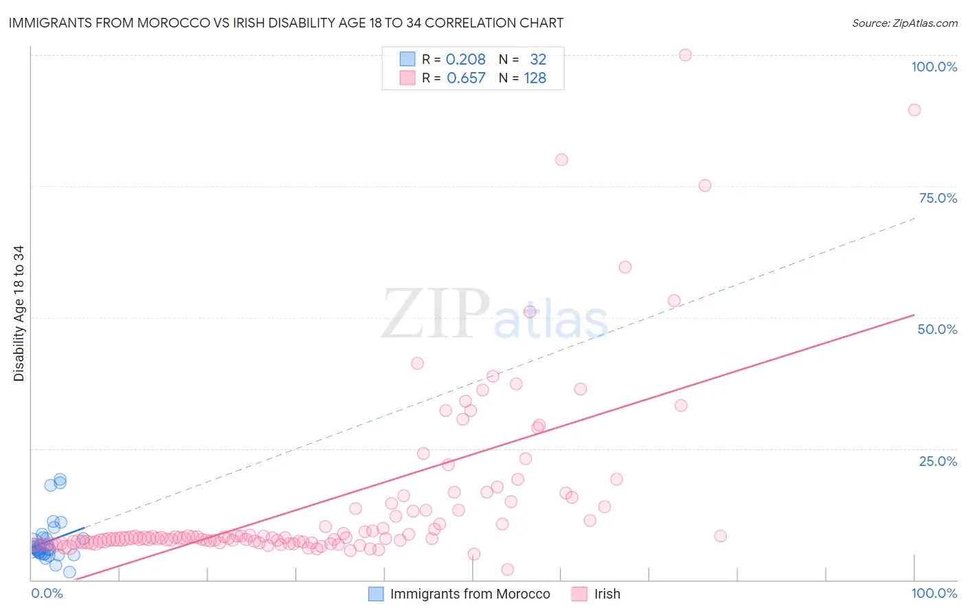 Immigrants from Morocco vs Irish Disability Age 18 to 34