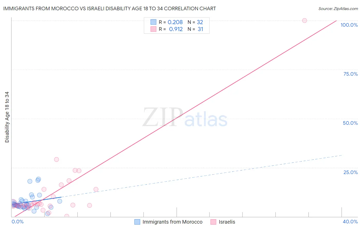 Immigrants from Morocco vs Israeli Disability Age 18 to 34