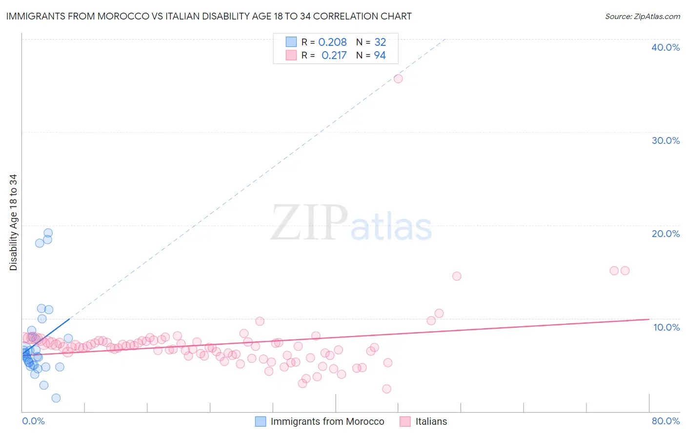 Immigrants from Morocco vs Italian Disability Age 18 to 34