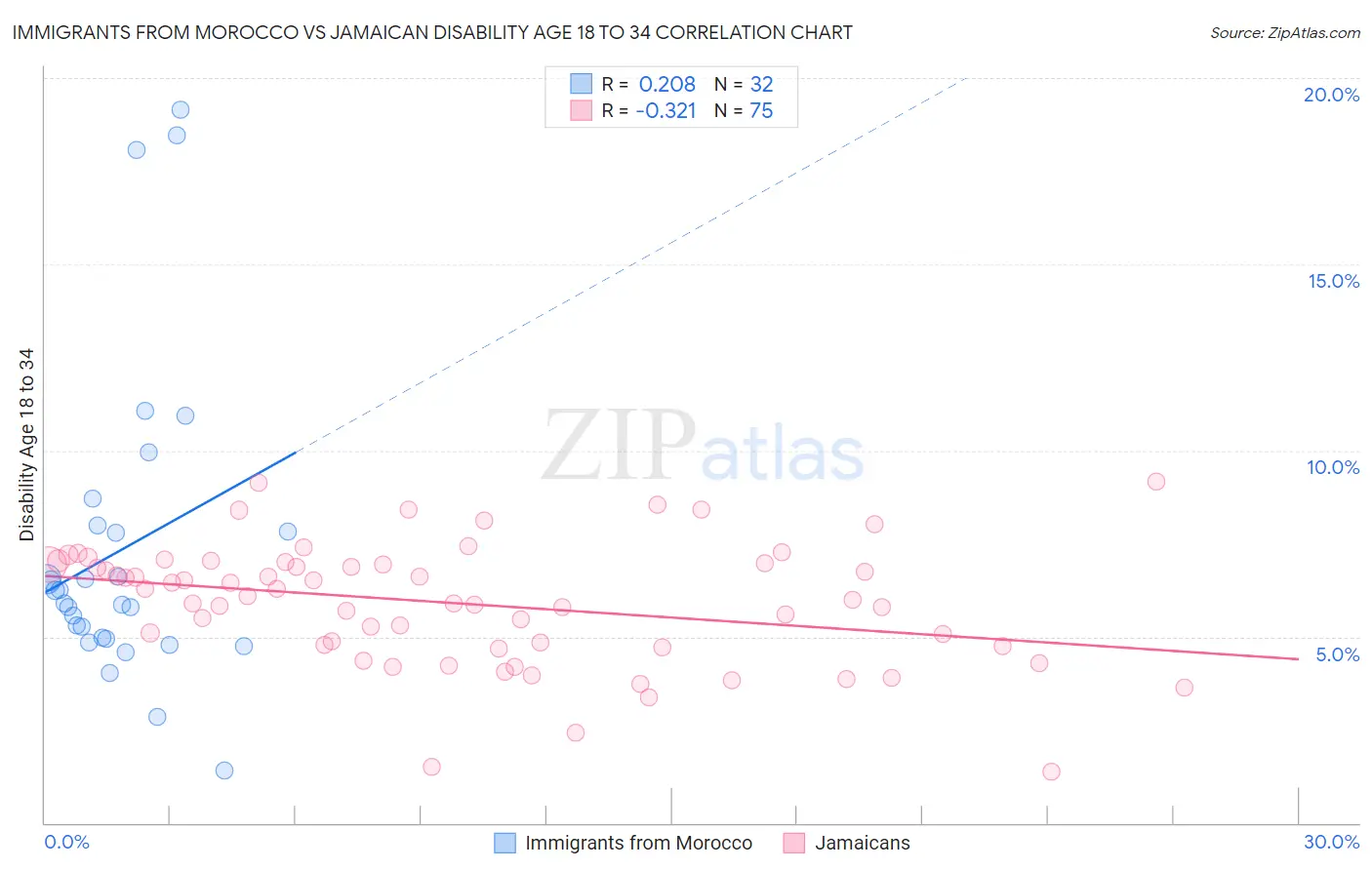Immigrants from Morocco vs Jamaican Disability Age 18 to 34