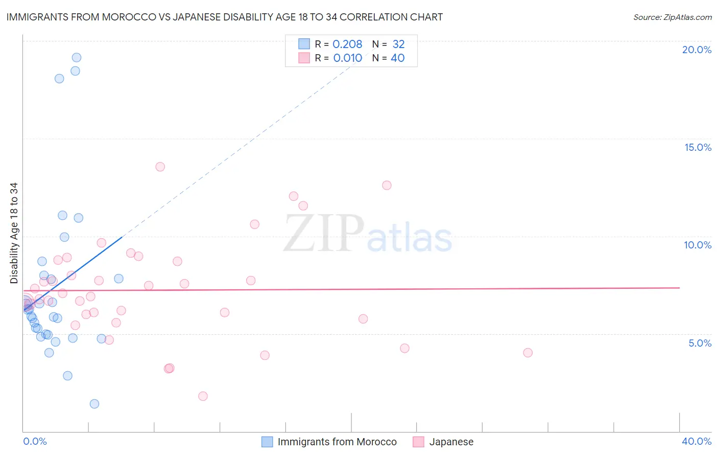 Immigrants from Morocco vs Japanese Disability Age 18 to 34