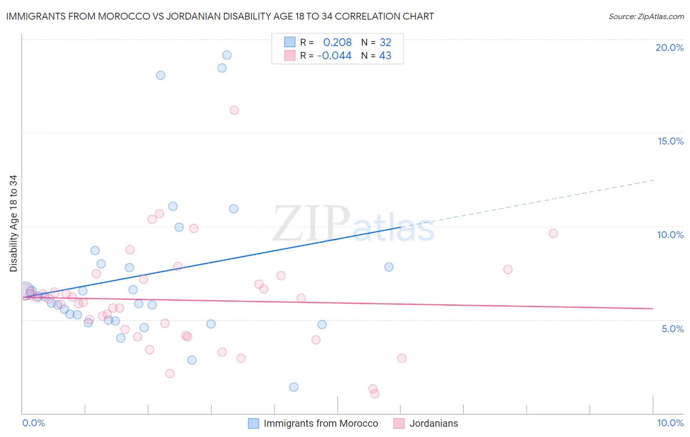 Immigrants from Morocco vs Jordanian Disability Age 18 to 34