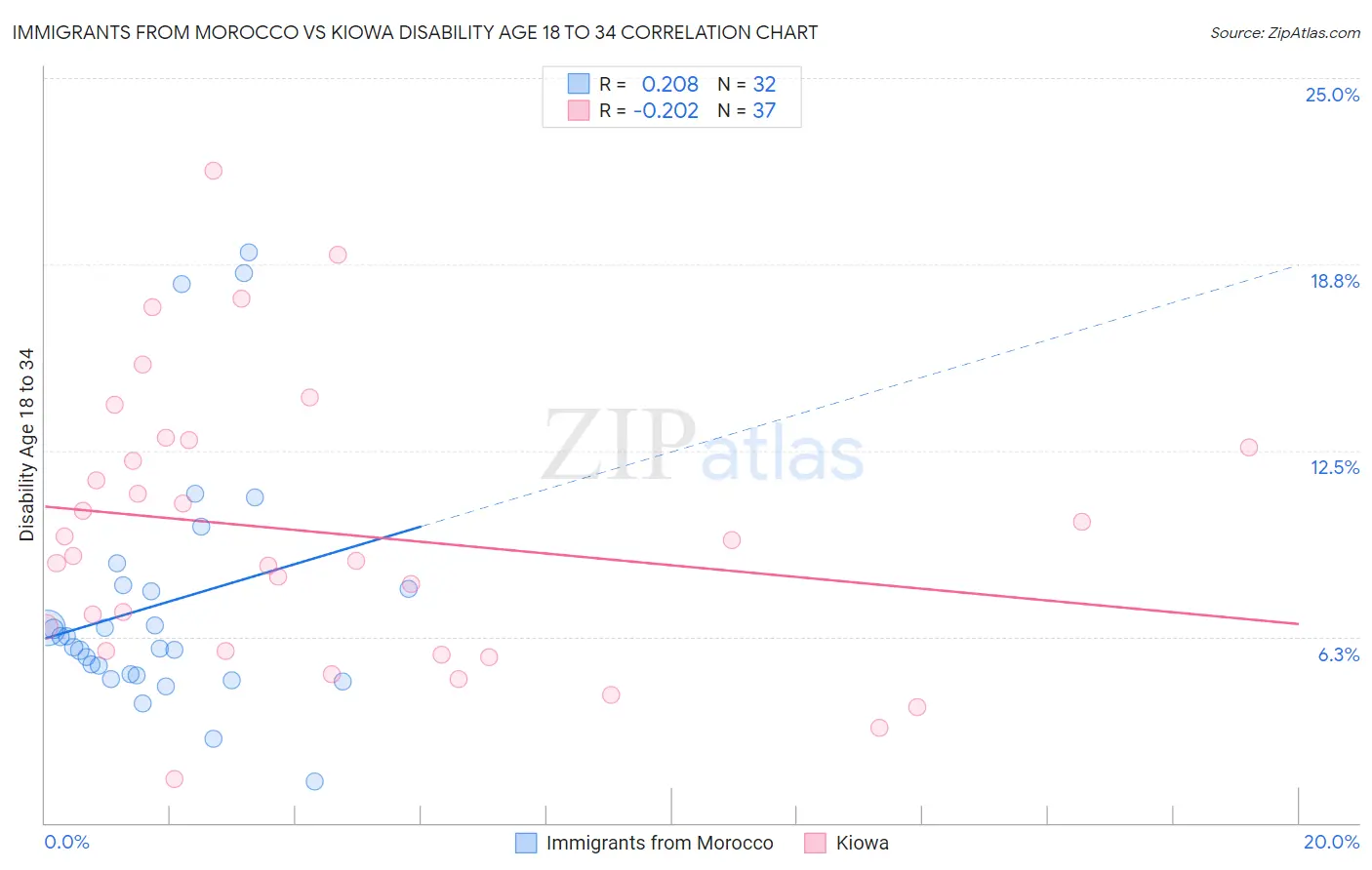 Immigrants from Morocco vs Kiowa Disability Age 18 to 34