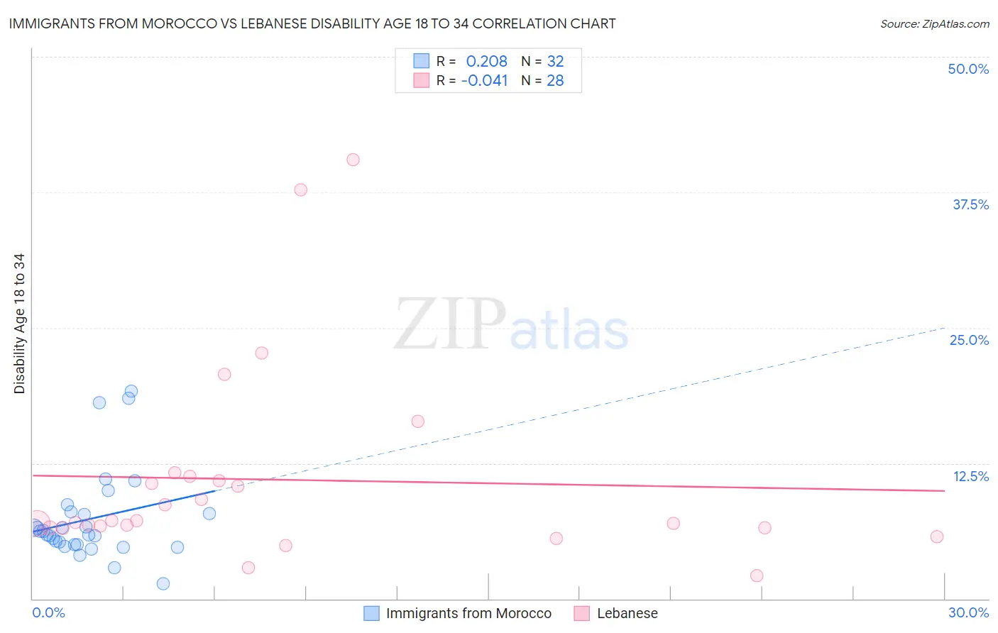 Immigrants from Morocco vs Lebanese Disability Age 18 to 34