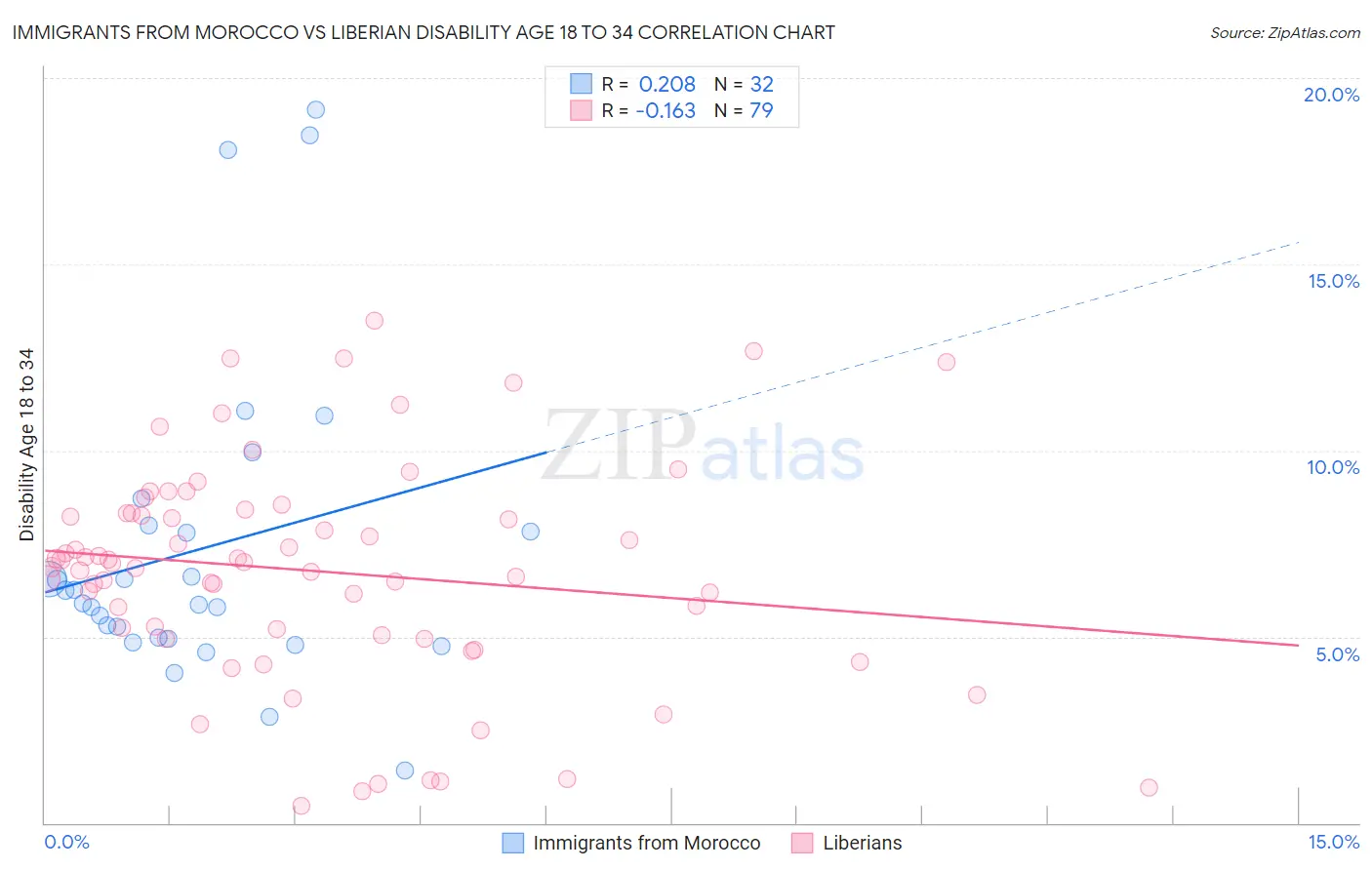 Immigrants from Morocco vs Liberian Disability Age 18 to 34