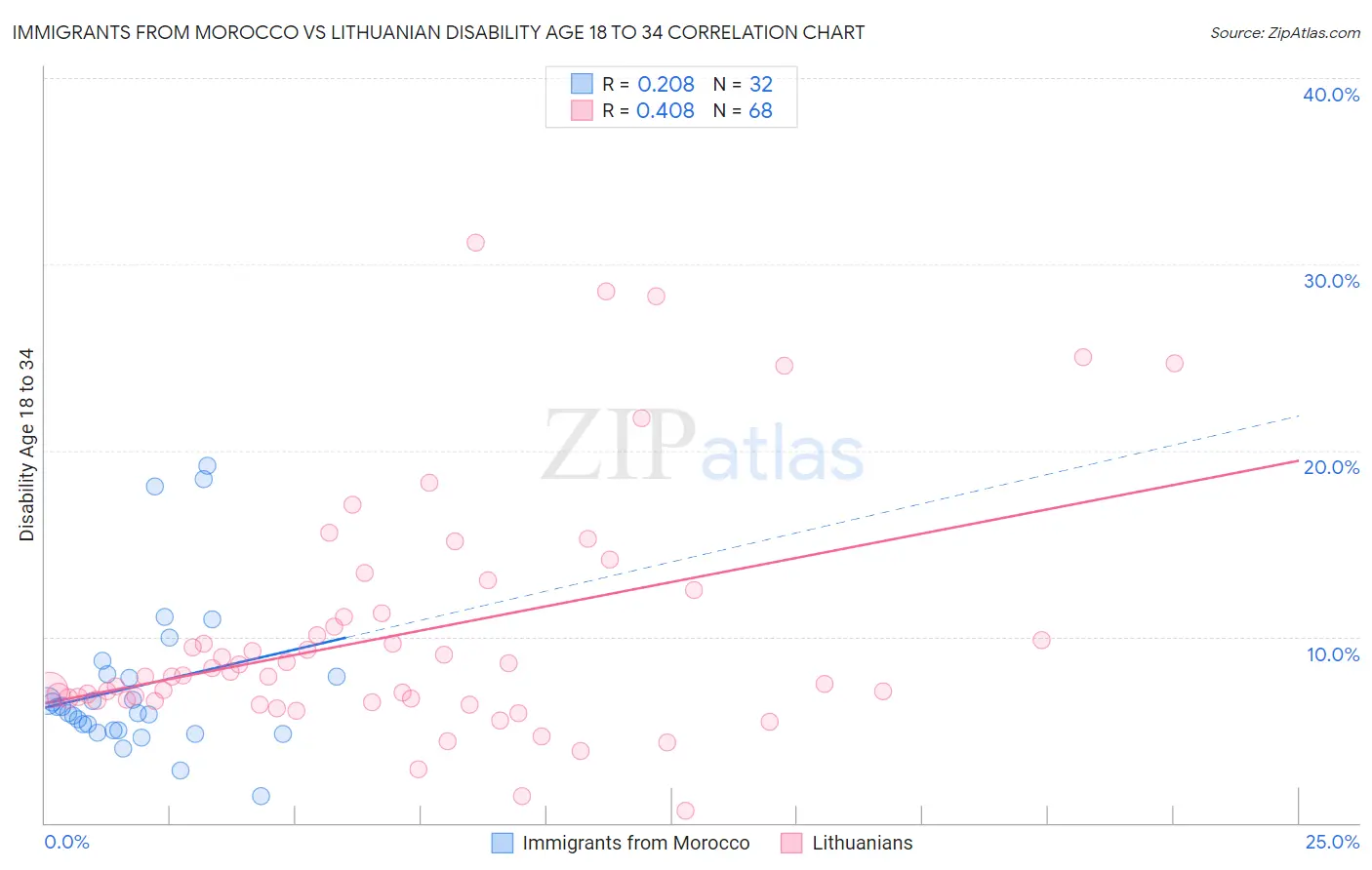 Immigrants from Morocco vs Lithuanian Disability Age 18 to 34