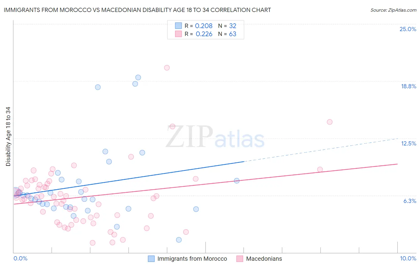 Immigrants from Morocco vs Macedonian Disability Age 18 to 34