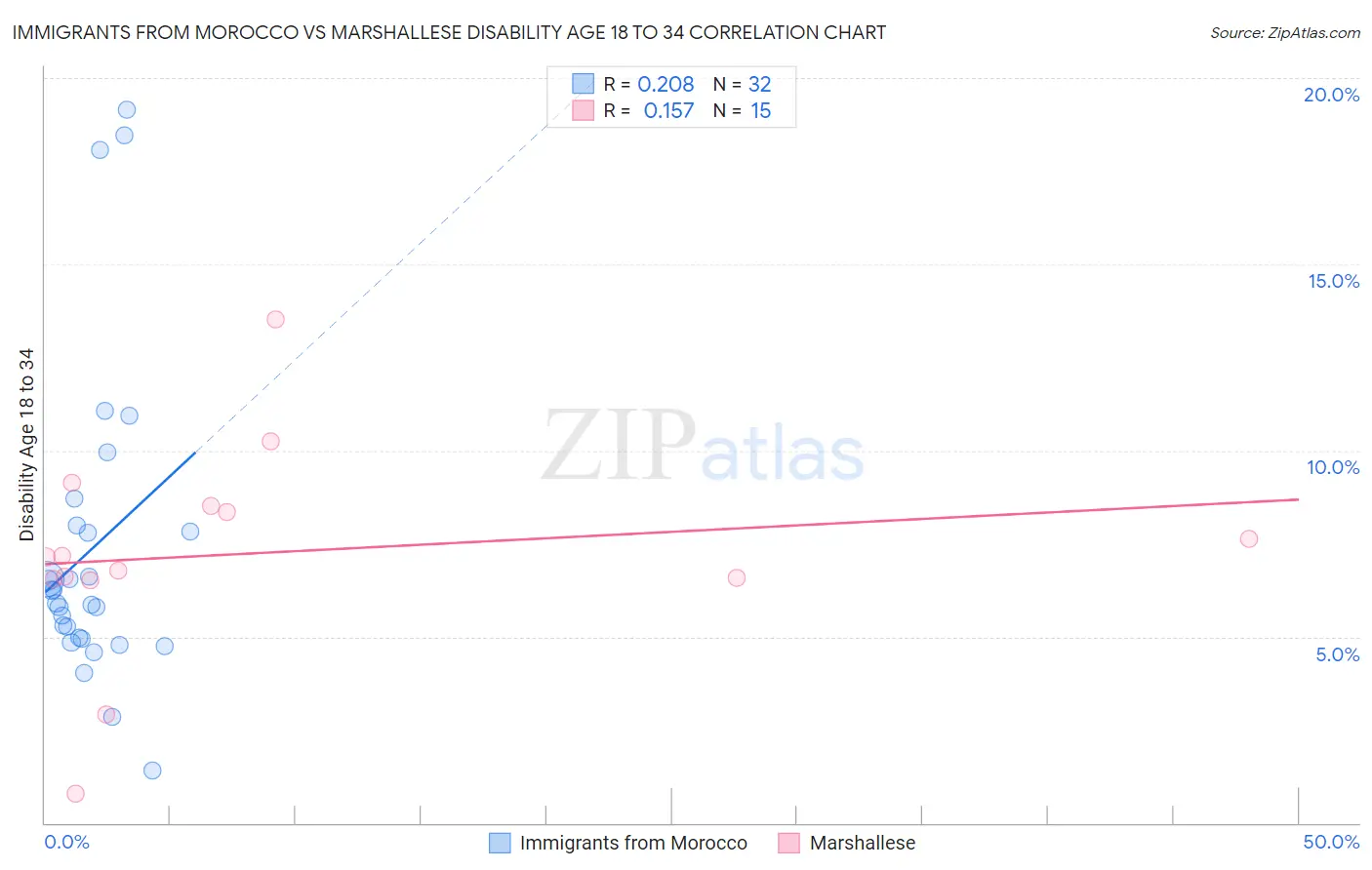 Immigrants from Morocco vs Marshallese Disability Age 18 to 34