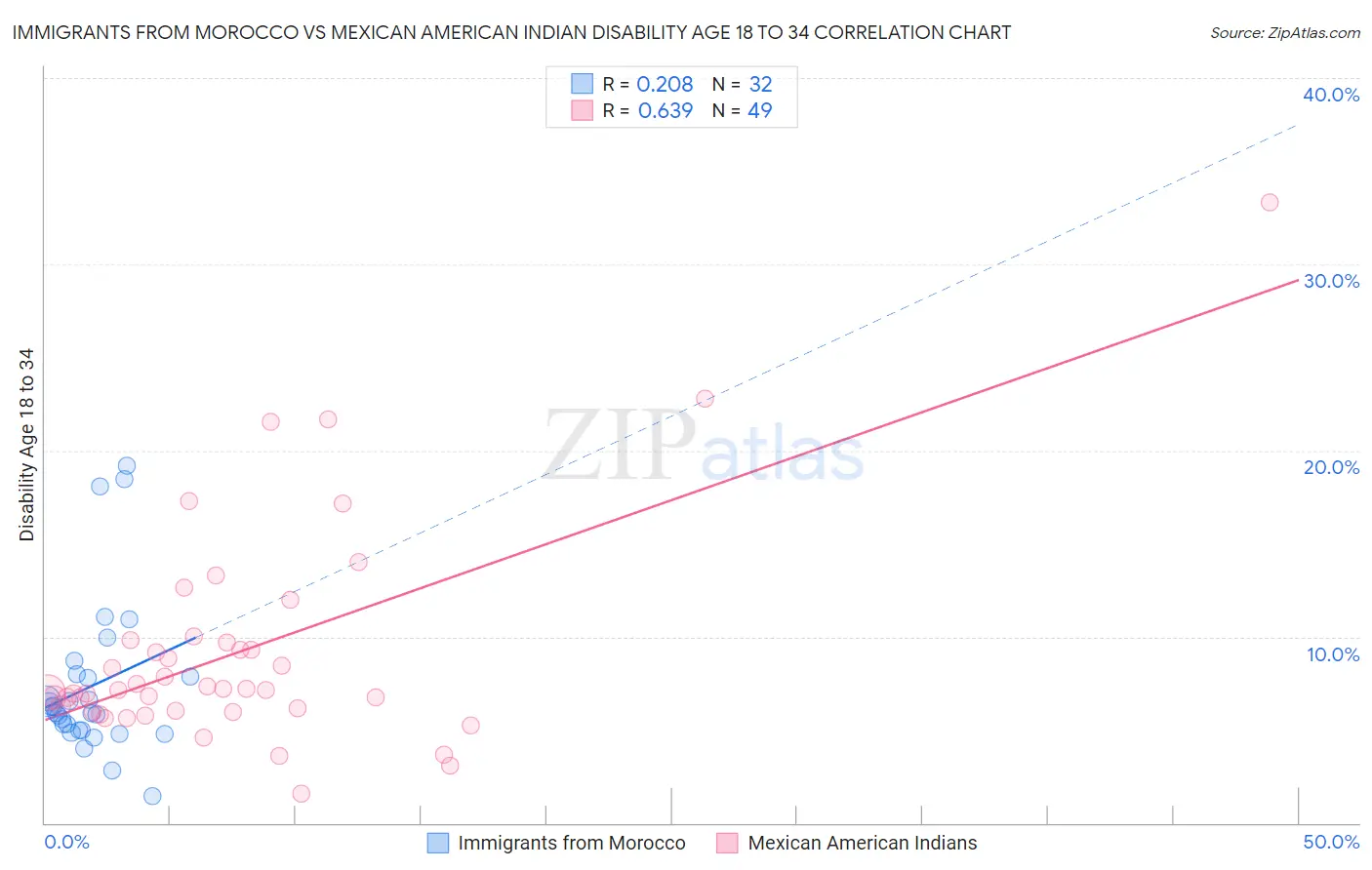 Immigrants from Morocco vs Mexican American Indian Disability Age 18 to 34