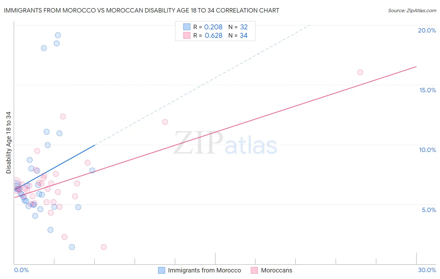 Immigrants from Morocco vs Moroccan Disability Age 18 to 34
