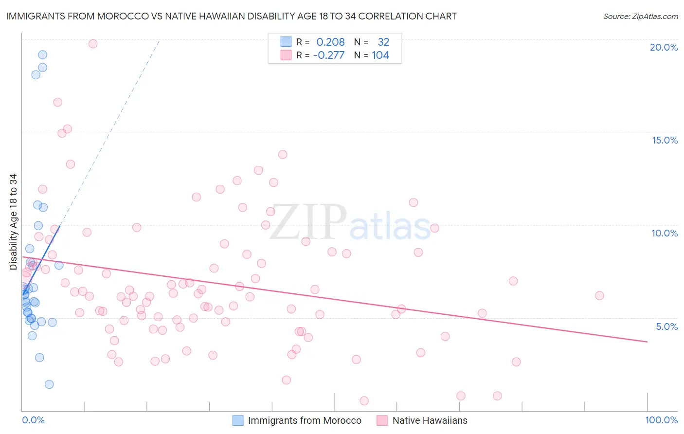 Immigrants from Morocco vs Native Hawaiian Disability Age 18 to 34