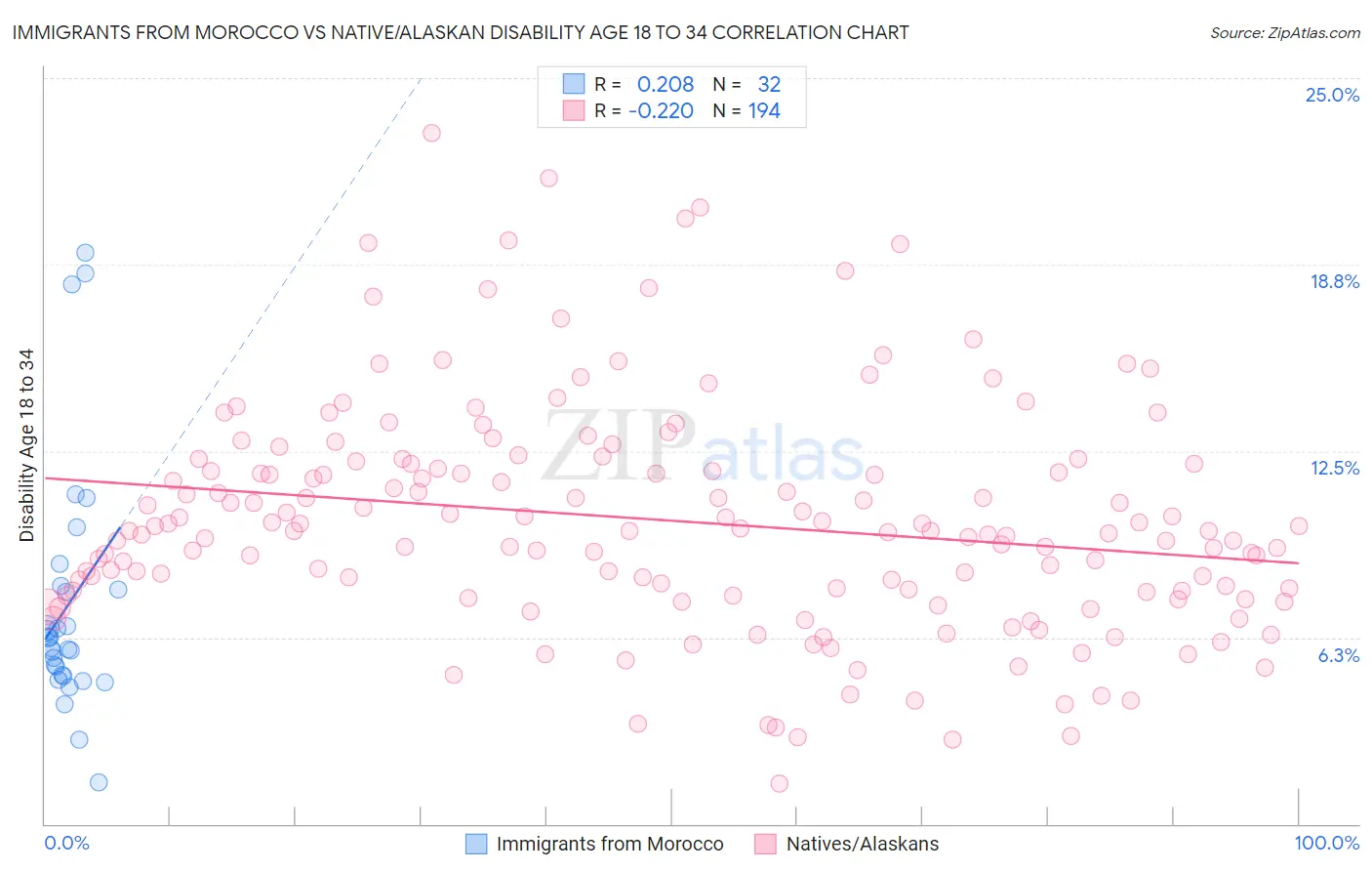 Immigrants from Morocco vs Native/Alaskan Disability Age 18 to 34