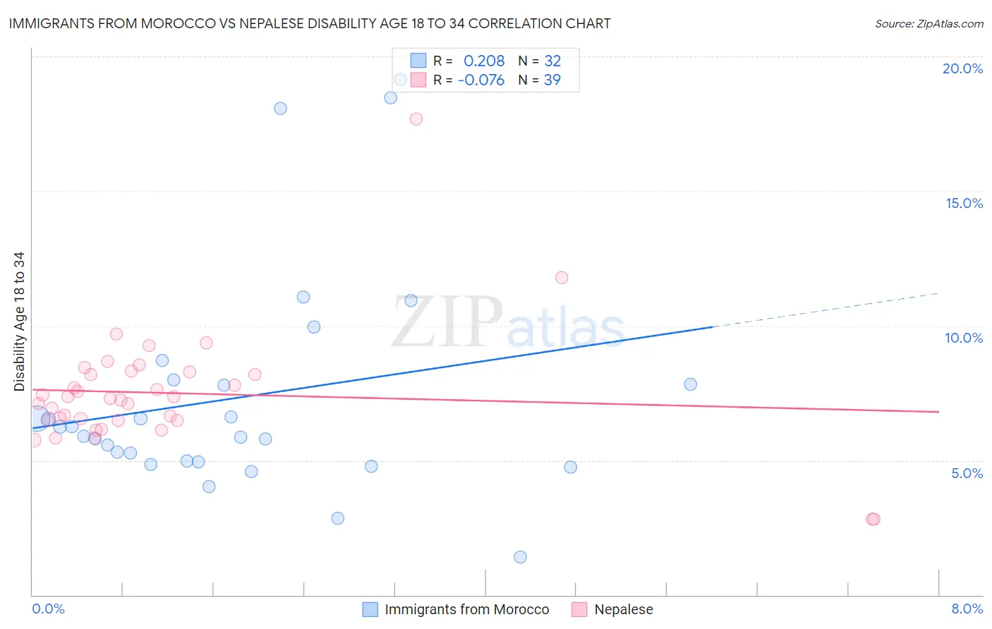 Immigrants from Morocco vs Nepalese Disability Age 18 to 34