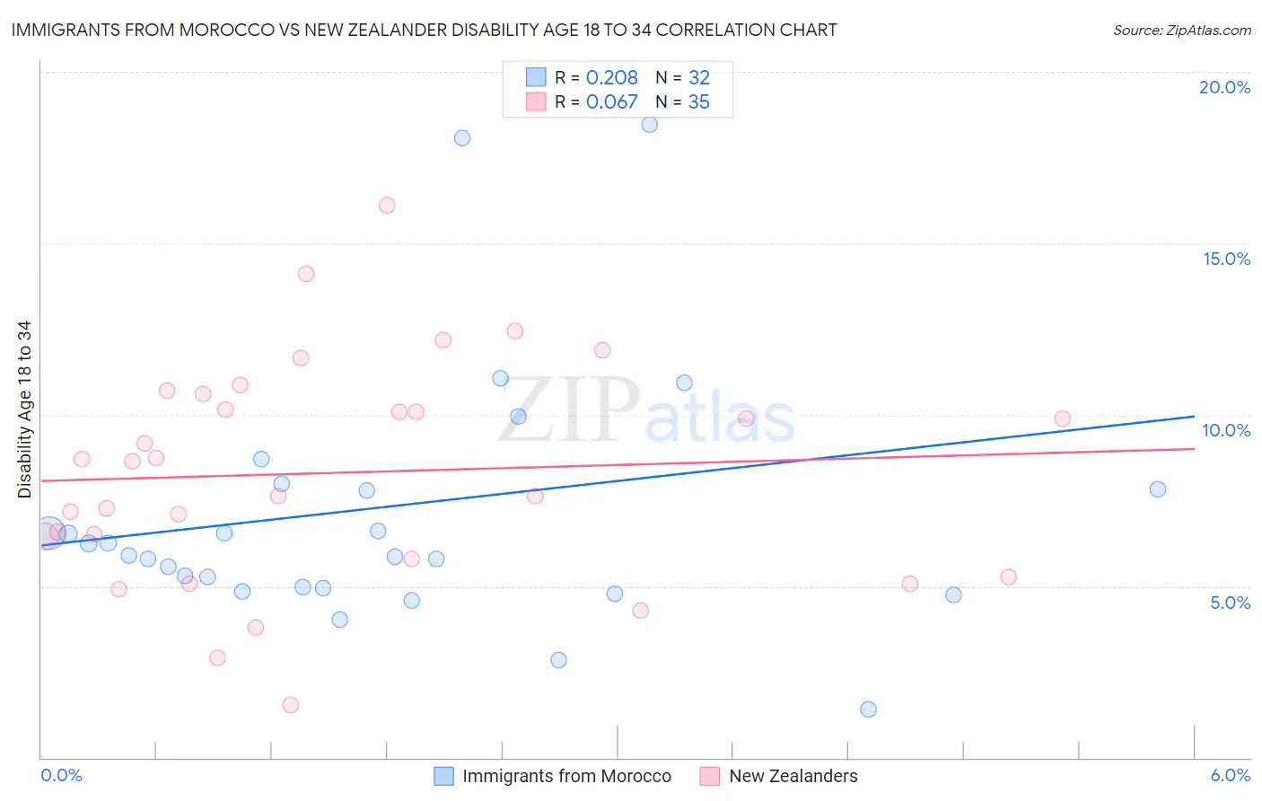 Immigrants from Morocco vs New Zealander Disability Age 18 to 34