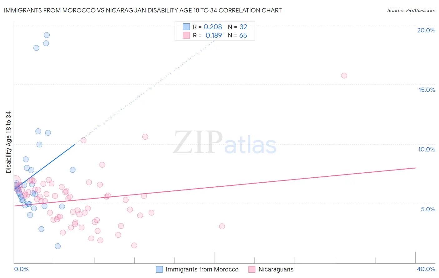 Immigrants from Morocco vs Nicaraguan Disability Age 18 to 34