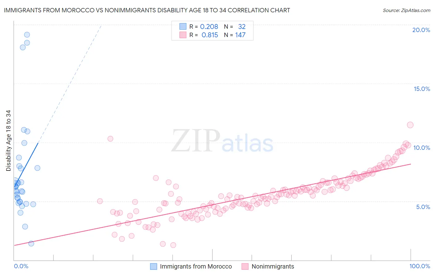 Immigrants from Morocco vs Nonimmigrants Disability Age 18 to 34