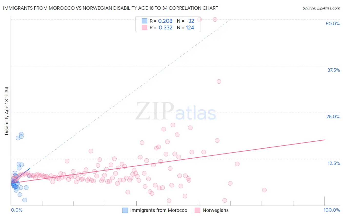 Immigrants from Morocco vs Norwegian Disability Age 18 to 34