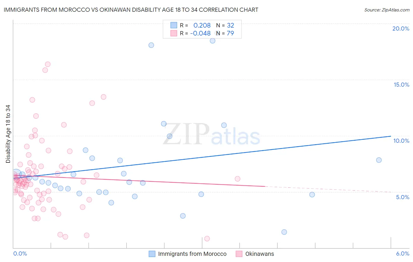 Immigrants from Morocco vs Okinawan Disability Age 18 to 34