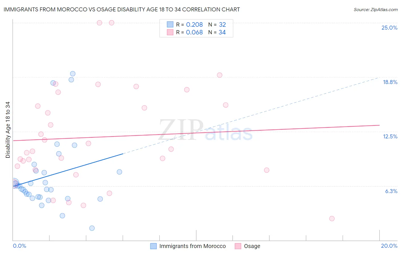 Immigrants from Morocco vs Osage Disability Age 18 to 34