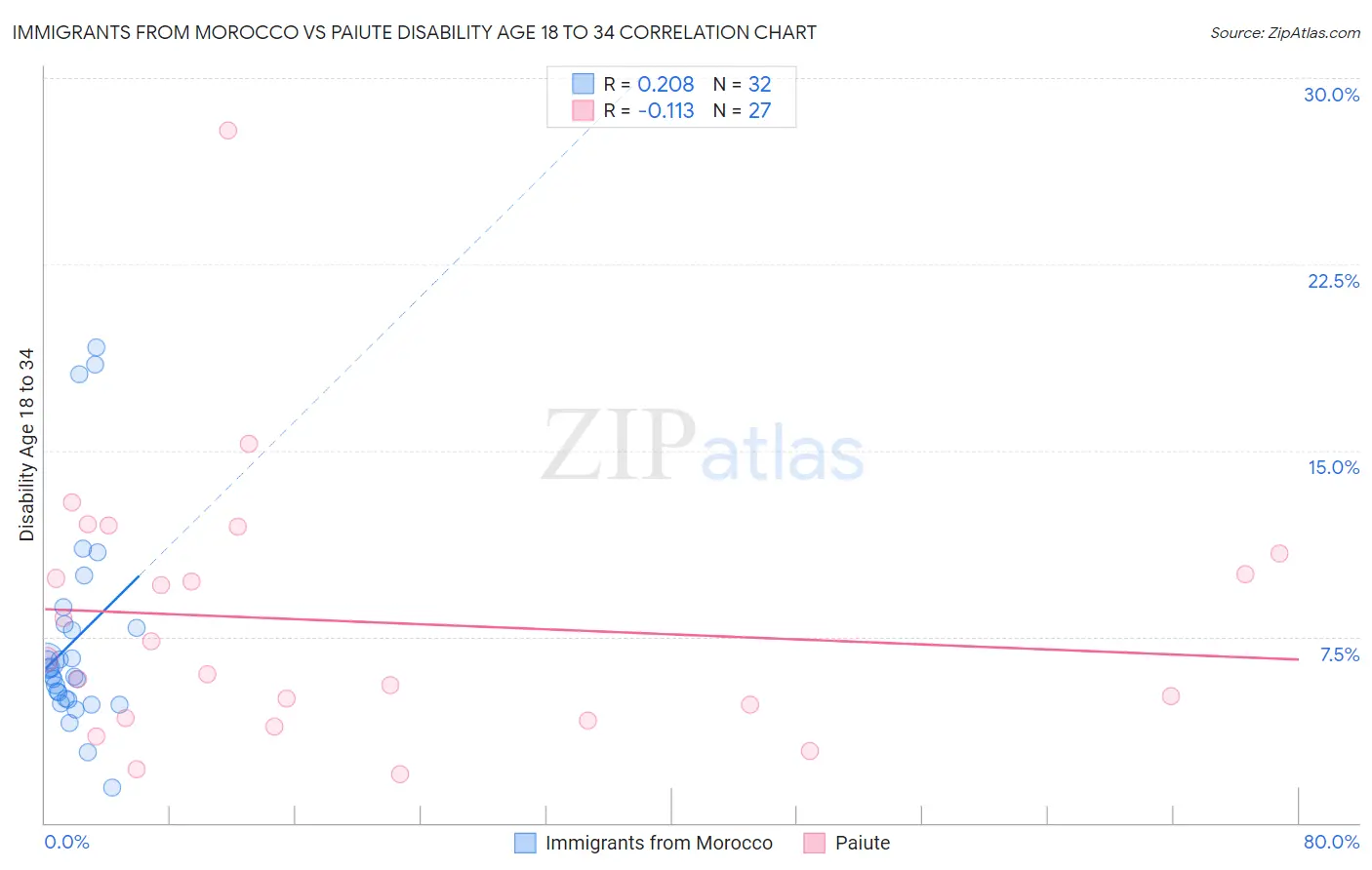 Immigrants from Morocco vs Paiute Disability Age 18 to 34