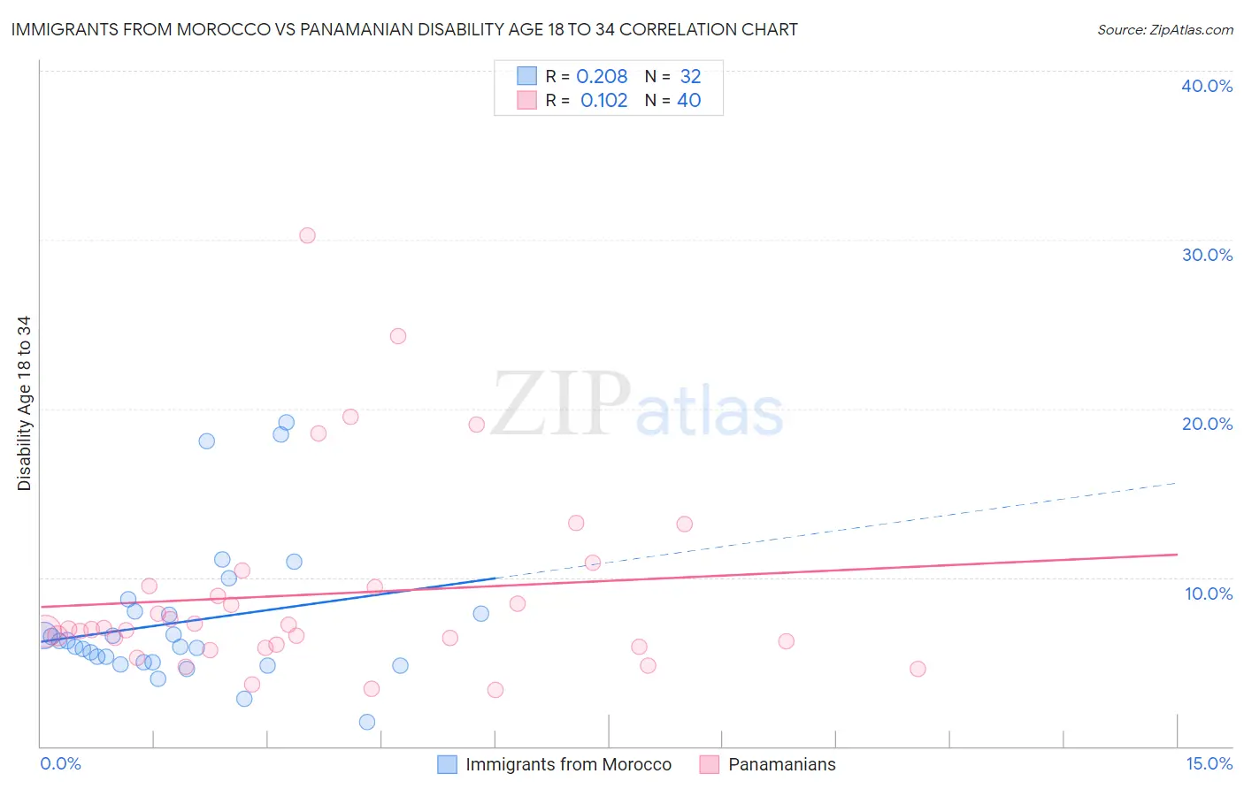 Immigrants from Morocco vs Panamanian Disability Age 18 to 34