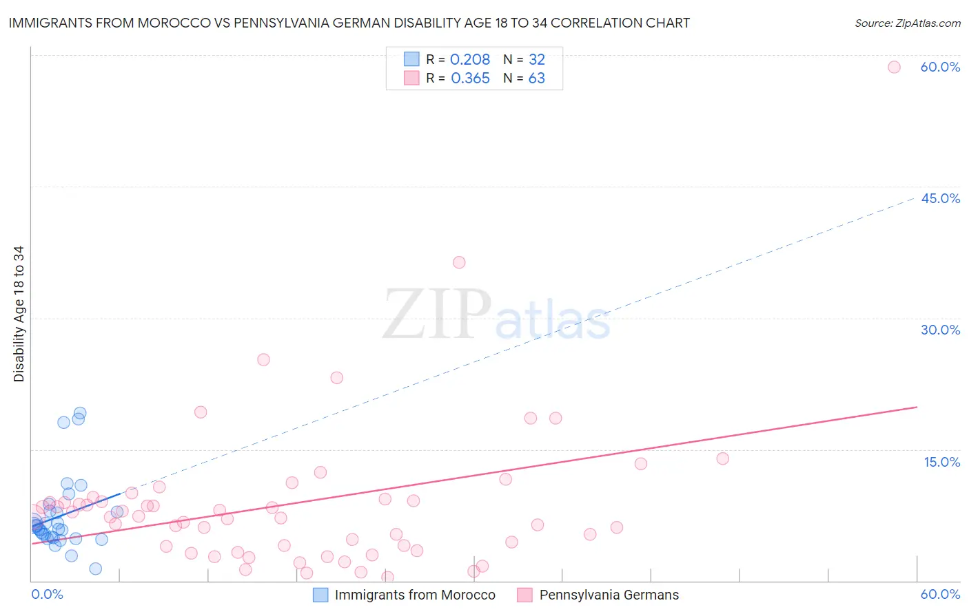 Immigrants from Morocco vs Pennsylvania German Disability Age 18 to 34