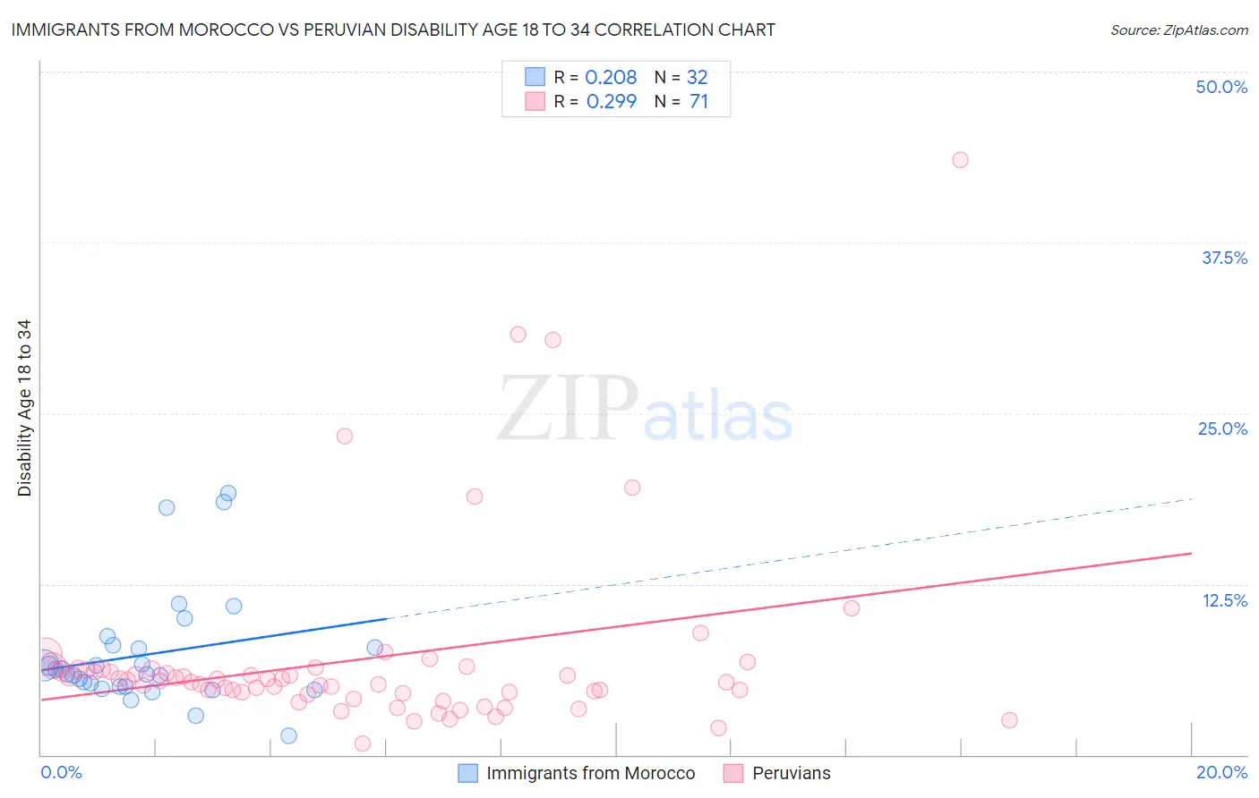 Immigrants from Morocco vs Peruvian Disability Age 18 to 34