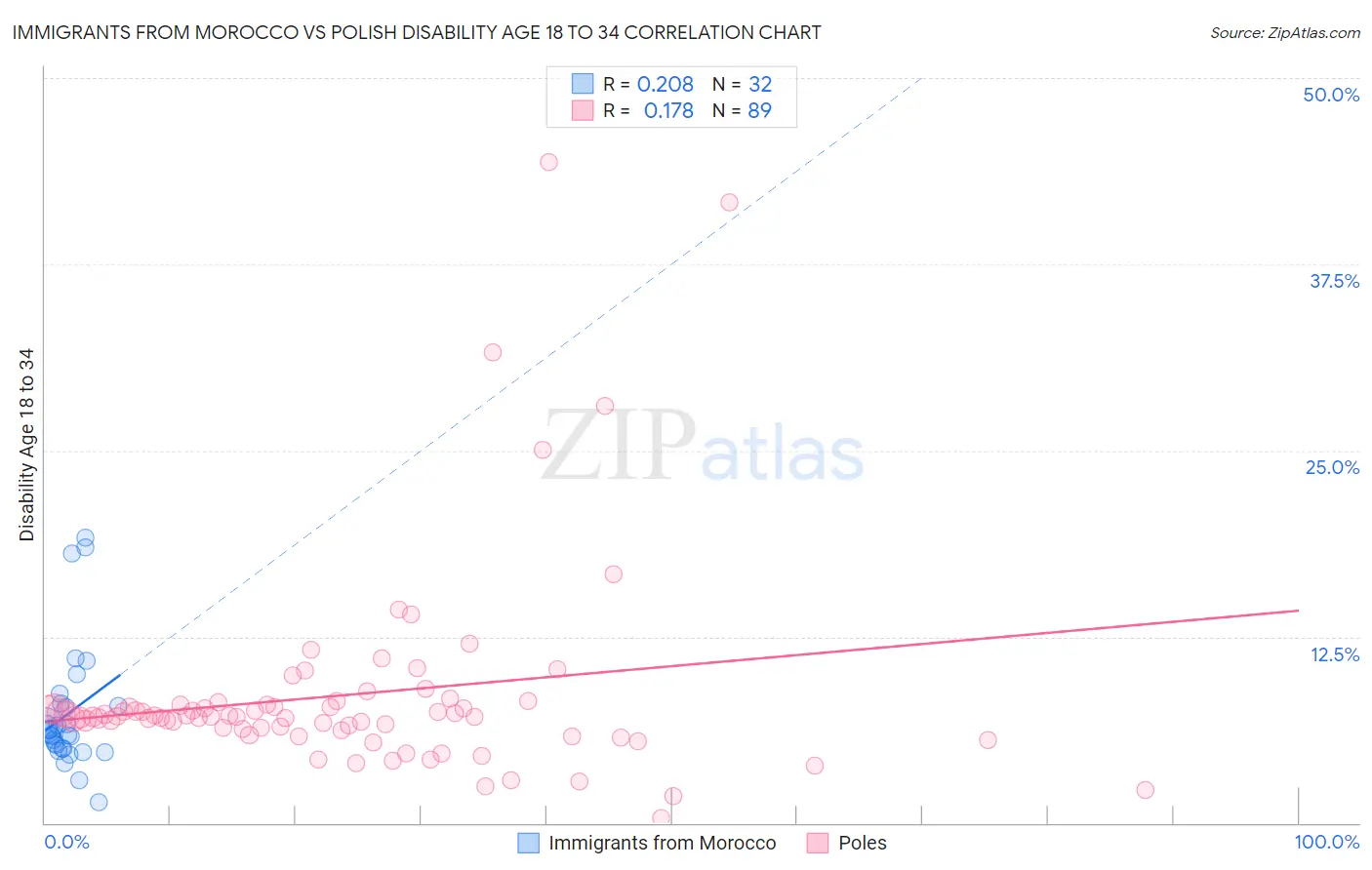 Immigrants from Morocco vs Polish Disability Age 18 to 34