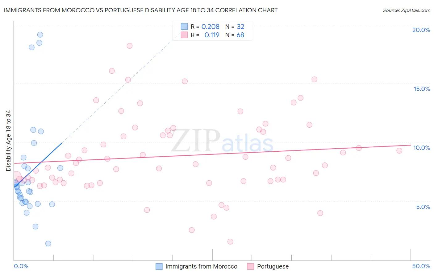 Immigrants from Morocco vs Portuguese Disability Age 18 to 34