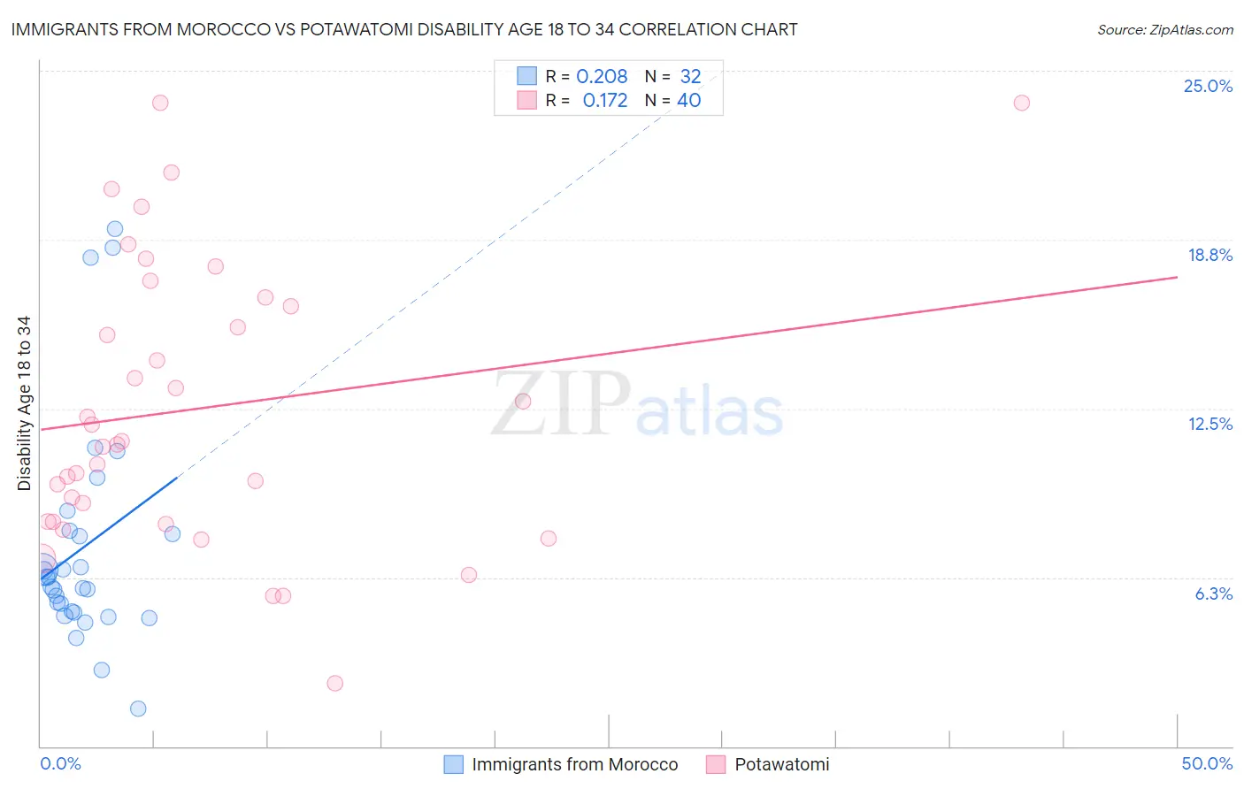 Immigrants from Morocco vs Potawatomi Disability Age 18 to 34