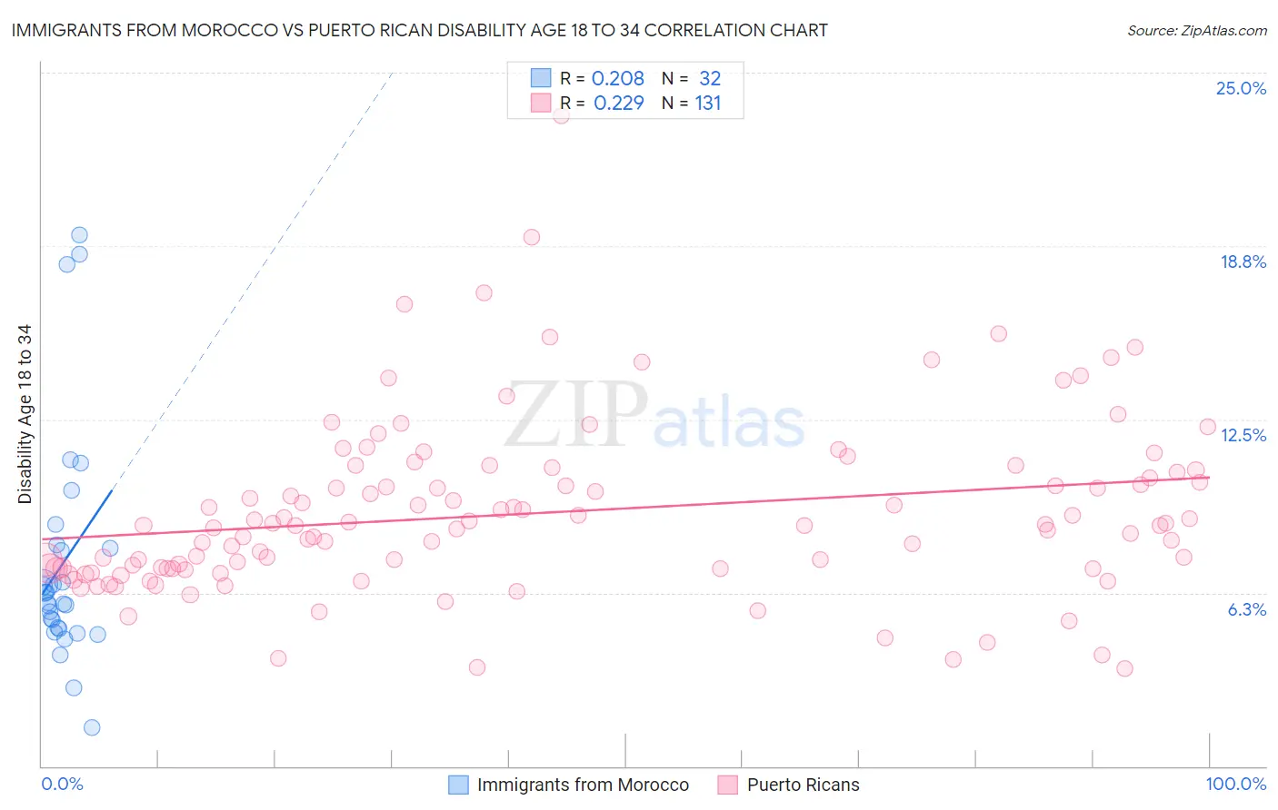 Immigrants from Morocco vs Puerto Rican Disability Age 18 to 34