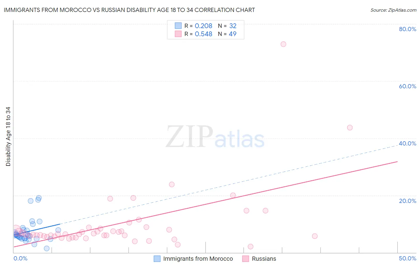 Immigrants from Morocco vs Russian Disability Age 18 to 34
