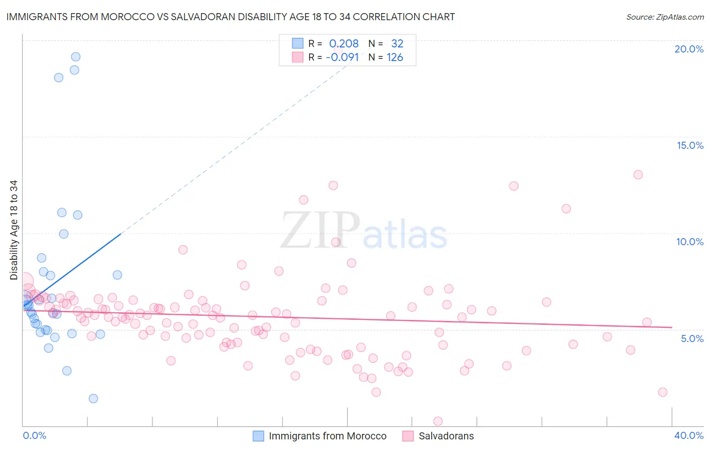 Immigrants from Morocco vs Salvadoran Disability Age 18 to 34